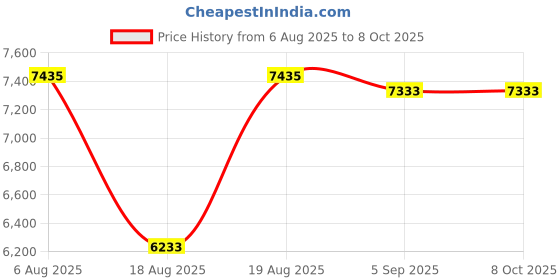 amazon.in 92MP Electronic Eyepiece, Digital USB Microscope Camera Imager for Science Education Classroom Price History Graph from 6 Aug 2025 to 8 Oct 2025