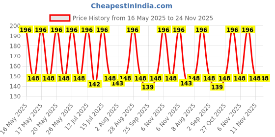 amazon.in 93 pcs Colours Assorted Polyolefin Heat Shrink Tube, Insulated Wire Cable Sleeving Wrap, Multicolour, 8 Different Cut Size with Box (iphone's lightining or charging cable repair sleeve) Price History Graph from 16 May 2025 to 24 Nov 2025