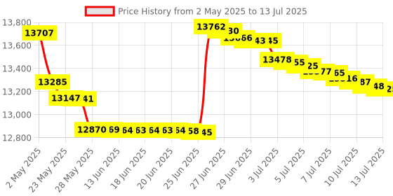 amazon.in sxtaigood 9300-8I SAS3008 12Gbps SATA/SAS 8-Port HBA IT Mode ZFS FreeNAS unRAID+2*SFF-8643 SATA Cable sxtaigood Price History Graph from 2 May 2025 to 13 Jul 2025