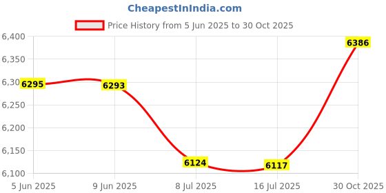amazon.in 94° USB Camera Module, HD USB Camera Module 94° Automatic Switching Chip 30fps USB Cable, Automotive Antilock Braking System Control Modules Price History Graph from 5 Jun 2025 to 30 Oct 2025