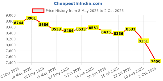 amazon.in omoojee 9.45 Inch Stainless Steel Heat Diffuser for Glass Hob, Induction Plate Adapter for Electric Hob with Folding Handle, Heat Diffuser Plate omoojee Price History Graph from 8 May 2025 to 2 Oct 2025
