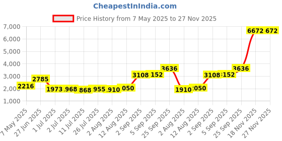 amazon.in 946-04618C Deck Engagement Cable Compatible with Cub Cadet LTX1045 LTX1042 LTX1040 LTX1046M LTX-1045 LTX-1042 LTX-1046M Troy Bilt TB2246, Replaces 946-04618 946-04618A 746-04618 746-04618A Price History Graph from 7 May 2025 to 27 Nov 2025
