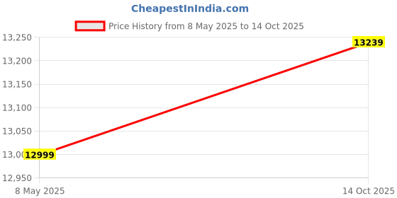 amazon.in 9.5 kg Fully Automatic Top Load Washing Machine (GFT9500/Grey/2025) Price History Graph from 8 May 2025 to 14 Oct 2025