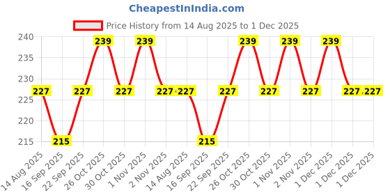 amazon.in 9.5 mm Hard Drive Caddy Tray 2.5 inch Universal SATA to SATA 2nd SSD HDD Hard Drive Caddy Tray Enclosures for Laptop with 9.5mm Optical Drive Slot Price History Graph from 14 Aug 2025 to 1 Dec 2025