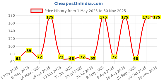 amazon.in 950 Grams Pebbles for Decoration - Pebbles for Plants Pots, Fish Tank Aquarium, Table, Vase Fillers (Multicolor) Price History Graph from 1 May 2025 to 30 Nov 2025