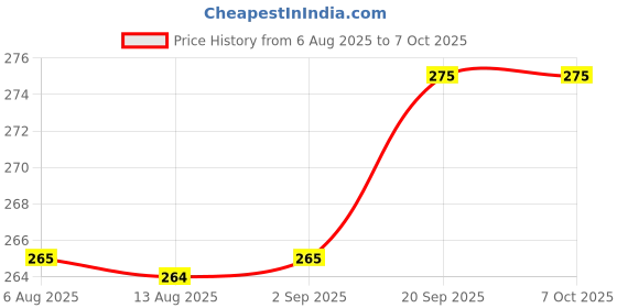amazon.in 950 Mbps Wireless Network Card Adapter WiFi Dongle for Desktop Laptop PC Windows 10 8 7, MAC OS, Driver CD.WPA/WPA2 Encryption Standards 5G WiFi USB Dongle, Wireless Network Adapter Price History Graph from 6 Aug 2025 to 6 Oct 2025