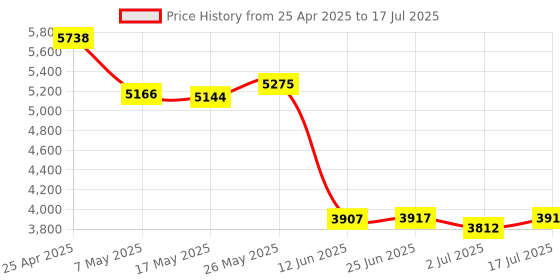 amazon.in 950 to 2150MHz Electronix Express EX Digital Satellite Signal Finder Meter for DirecTV, Plug and Play, Backlight, Electronic Buzzer, Compass Price History Graph from 25 Apr 2025 to 17 Jul 2025