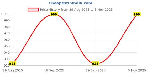 amazon.in jockey 9500 Men's Super Combed Cotton Rich Regular Fit Mid Rise Trackpants with Side Pockets jockey Price History Graph from 29 Aug 2025 to 5 Nov 2025
