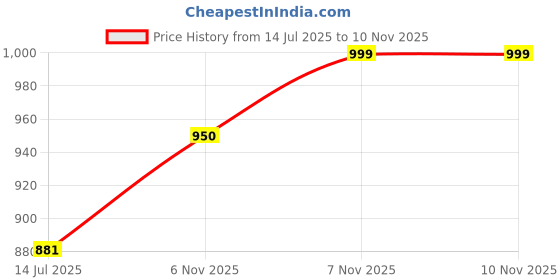 amazon.in jockey 9500 Men's Super Combed Cotton Rich Regular Fit Trackpants with Side Pockets jockey Price History Graph from 14 Jul 2025 to 9 Nov 2025