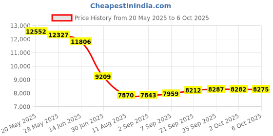 amazon.in 9500 Router Inlay Kit Price History Graph from 20 May 2025 to 6 Oct 2025