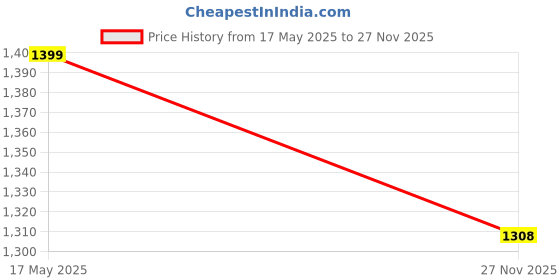 amazon.in jockey 9510 Men's Super Combed Cotton Rich Slim Fit Trackpants with Side and Back Pockets jockey Price History Graph from 17 May 2025 to 27 Nov 2025
