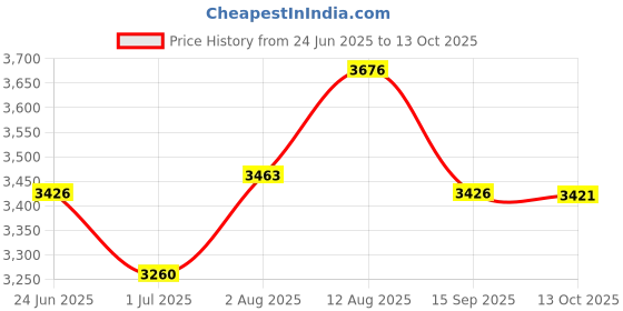 amazon.in 954-04045 754-04045 112-5800 42" Cut Decks Belt for MTD Cub Cadet Troy Bilt and Toro Lawn Mower Price History Graph from 24 Jun 2025 to 13 Oct 2025