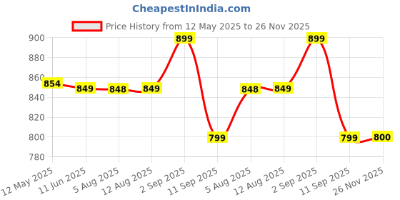 amazon.in kreshu 9.5Inches Casual Shoulder Bag | Stylish Cross body Travel Bag | Mini Messenger Bag Ideal for Office Business | Handy Bag with Adjustable Strap | Bag With Passport Cards Mobile pocket (Multi) kreshu Price History Graph from 12 May 2025 to 26 Nov 2025