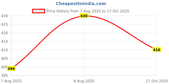 amazon.in 95miles garments Rohit Sharma Jersey 45 Number Jersey National Team Cricket Jerseys Team Men's New Home Price History Graph from 7 Aug 2025 to 17 Oct 2025
