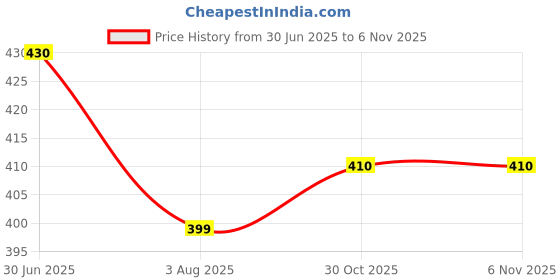 amazon.in 95miles garments Rohit Sharma Jersey 45 Number Jersey National Team Cricket Jerseys Team Men's New Home Price History Graph from 30 Jun 2025 to 2 Nov 2025