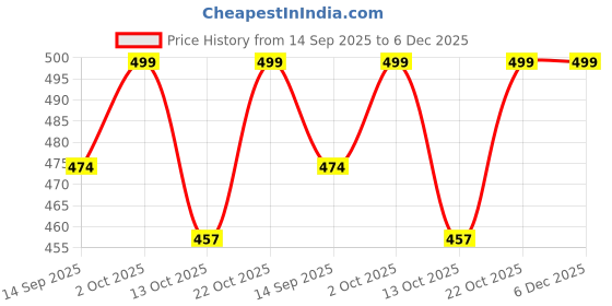 amazon.in 95mm Camera Lens Cap for Nikon AF-S FX NIKKOR 200-500mm f/5.6E ED VR Price History Graph from 14 Sep 2025 to 6 Dec 2025