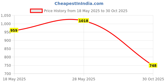 amazon.in 9.5Mm Sata 2Nd HDD Hard Drive Caddy Compatible with I,B.,M, L.E.N.O.V.O. Thin- Kpad T400 T410 Aluminum Price History Graph from 18 May 2025 to 30 Oct 2025