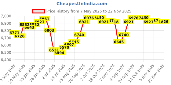 amazon.in 95mm T129215SU CF1010U12S DC12V Graphics Card Fan for ASUS ROG Strix RTX 3060 3070 3080 Ti 3090 Gaming RX 6700 Price History Graph from 7 May 2025 to 22 Nov 2025