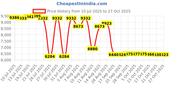amazon.in lehang 9.5Mm Uj898, Uj-898 Cd-Rw DVD±R/Rw Burner Sata Super Optical Drive Module Part for Apple MacBook/MacBook Pro 13 inch 15inch Laptop A1278 A1286 A1297 lehang Price History Graph from 10 Jul 2025 to 27 Oct 2025
