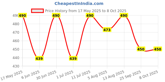 amazon.in 9.5V AC/DC Adapter Piano Keyboard Lad 6 for SA-46 SA-47 SA-76 SA-77 SA-78 Price History Graph from 17 May 2025 to 8 Oct 2025