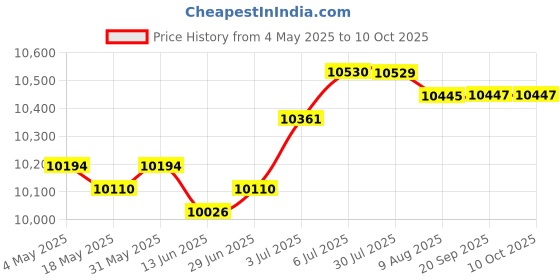 amazon.in 96 Position Key Lock Box Keeper Box for Office Valets Car and House Keys | Facility Maintenance & Safety | Access Control Equipment | Lock Boxes Price History Graph from 4 May 2025 to 9 Oct 2025