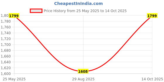 amazon.in 960P WiFi Camera Built in Microphone 360 Degrees View Angle HD Camera Motion Detection IP Cam Supports 64GB Memory Card Price History Graph from 25 May 2025 to 14 Oct 2025