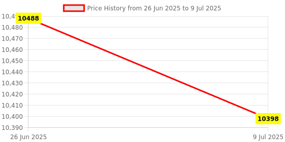 amazon.in 963 Hz Tuning Fork Price History Graph from 26 Jun 2025 to 9 Jul 2025
