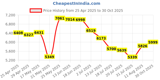 amazon.in 96GB MP3 Player with Bluetooth 5.0: Portable Music Player with Lossless Sound Price History Graph from 25 Apr 2025 to 30 Oct 2025
