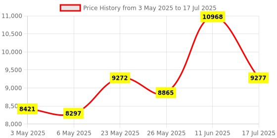 amazon.in 96GB MP3 Player with Bluetooth and WiFi, 4" Touch Screen, Parental Control, GMS, Android MP4 Music Player Compatible with Spotify, Audible, Music, FM, E-Book, Educational, Games Price History Graph from 3 May 2025 to 17 Jul 2025