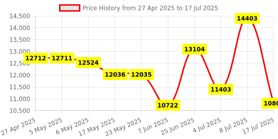 amazon.in 96GB MP3 Player with Bluetooth and WiFi, 4.02" Touchscreen Android Mp4 Mp3 Player with Spotify, Audible, Amazon Music, Deezer, Portable Music Player with Built-in Speaker, FM Radio, E-Book Price History Graph from 27 Apr 2025 to 17 Jul 2025