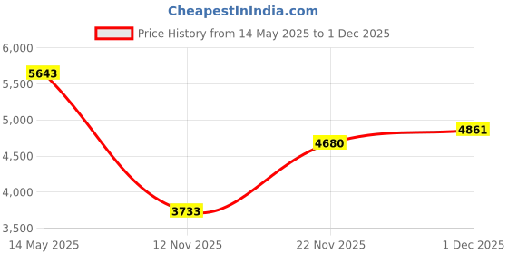 amazon.in leg avenue 9753 Black Cross Net Panty Stocking leg avenue Price History Graph from 14 May 2025 to 1 Dec 2025