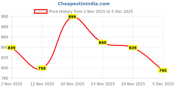 amazon.in 98 north 98 Degree Women Pure Cotton Collar Neck Sweater Has A Full Sleeve & Straight Hem-AW25AZG1154-WINE 98 north Price History Graph from 2 Nov 2025 to 5 Dec 2025