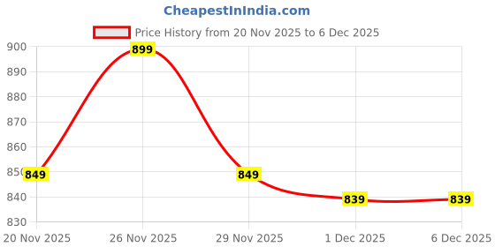 amazon.in 98 north 98 Degree Women Pure Cotton High Neck Sweater Has A Full Sleeve & Straight Hem-AW25AZG1156-BLACK 98 north Price History Graph from 20 Nov 2025 to 4 Dec 2025