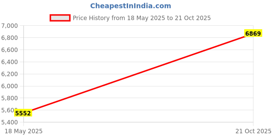 amazon.in 98K Robot Toy for Boys and Girls, Smart Talking Robots Intelligent Partner and Teacher with Voice Control and Touch Sensor, Singing, Dancing, Repeating, Gift Toys for Kids of Age 3 and Up Price History Graph from 18 May 2025 to 21 Oct 2025