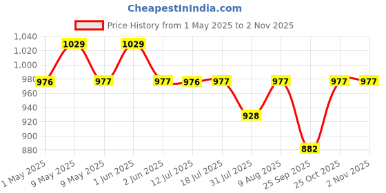 amazon.in tecokart 990Pcs O Ring for Pressure Washer Gun, 20 Sizes Rubber Washer for Faucet, Hose, Automotive, Plumbing and Gas Repair tecokart Price History Graph from 1 May 2025 to 2 Nov 2025