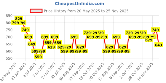amazon.in 990Pcs O Ring, Repair Kit With Ring Box, Assorted 20 Sizes O Ring Washer Gaskets for Small Bossch High Pressure Hose Oring Price History Graph from 20 May 2025 to 25 Nov 2025