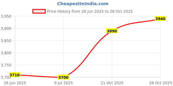 amazon.in eurotard 993 Foam Pointe Shoe Pads eurotard Price History Graph from 26 Jun 2025 to 28 Oct 2025
