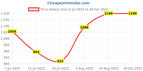 amazon.in milan jewellers 99.5% Pure Silver Multicolour Latest Bangles Set of 2 Bangles Gangaur Special milan jewellers Price History Graph from 5 Jul 2025 to 28 Oct 2025
