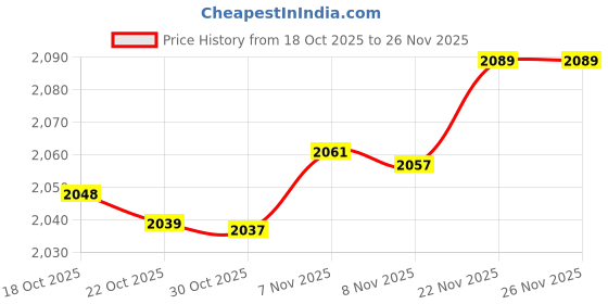 amazon.in 996510059695 Replace Soundbar Remote Control fit for Philips Sound Bar Speaker HTL2151 HTL2101 HTL2101/F7 HTL2151/F7 HTL2101A/F7 HTL2151F7 HTL2101F7 HTL2101AF7 Subwoofer Home Theater System Price History Graph from 18 Oct 2025 to 26 Nov 2025