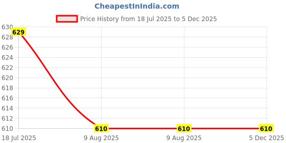 amazon.in 999 Chand Mark Madras Lungi, Plain White, 2.30(Meter), Big Size Pure Cotton South Dhoti Price History Graph from 18 Jul 2025 to 5 Dec 2025
