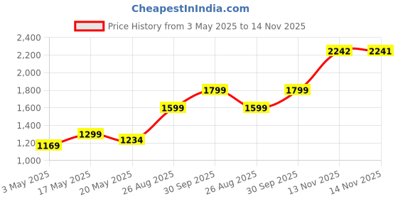 amazon.in zilo jewels 999 Fine Silver bar| Banyan Tree Silver Bar | Ideal Gift for Men and Women | Perfect for Anniversary Gift, Diwali, Dhanteras zilo jewels Price History Graph from 3 May 2025 to 14 Nov 2025