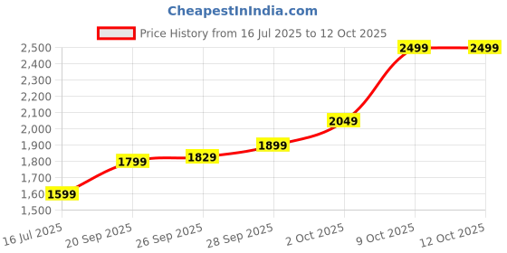 amazon.in 999 Fine Silver Happy Birthday silver coin with 22 kt gold plating in a temper proof pack Price History Graph from 16 Jul 2025 to 12 Oct 2025