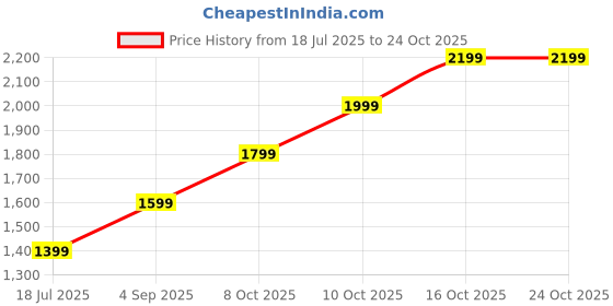amazon.in srj jaipur 999 Hallmark Silver Coin 10 g srj jaipur Price History Graph from 18 Jul 2025 to 24 Oct 2025