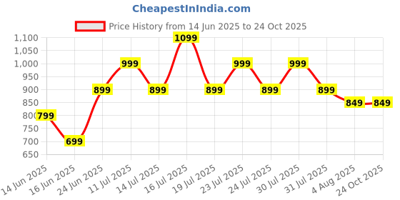 amazon.in i juels ; live the emotions 999 Pure Silver Coin 4 gram I Love My Brother inscribed Rakhi for Men/Boys/Kids i juels ; live the emotions Price History Graph from 14 Jun 2025 to 23 Oct 2025