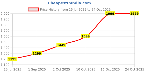 amazon.in karizma jewels 999 Pure Solid Silver Square Piece (Chokor) Pendant for Astrology and lal kitab remedy karizma jewels Price History Graph from 15 Jul 2025 to 24 Oct 2025