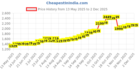 amazon.in 999 Purity 10 gm Banyan Tree Silver Coin 10g temper proof pack. IJSCBTC10G Price History Graph from 13 May 2025 to 30 Nov 2025