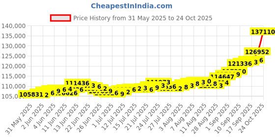 amazon.in bangalore refinery 999 Purity 10 Gram Banyan Tree Gold Coin bangalore refinery Price History Graph from 31 May 2025 to 24 Oct 2025