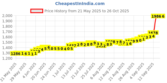 amazon.in bangalore refinery 999 Purity Lord Balaji Silver Coin 10 Gram bangalore refinery Price History Graph from 21 May 2025 to 26 Oct 2025