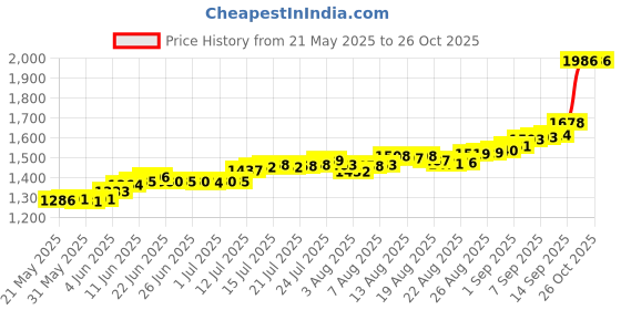 amazon.in bangalore refinery 999 Purity Lord Rama Sita Lakshman Silver Coin 10 Gram bangalore refinery Price History Graph from 21 May 2025 to 26 Oct 2025