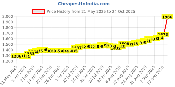 amazon.in bangalore refinery 999 Purity Om Silver Coin 10 Gram bangalore refinery Price History Graph from 21 May 2025 to 24 Oct 2025